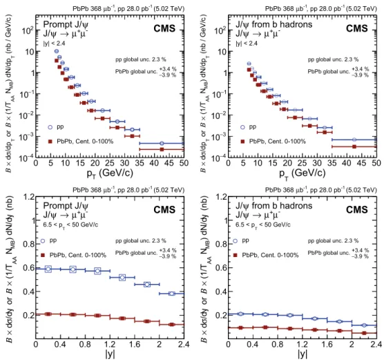 Fig. 3 Differential cross section of prompt J /ψ mesons (left) and J /ψ mesons from b hadrons (nonprompt J /ψ ) (right) decaying into two muons as a function of dimuon p T (upper) and rapidity (lower) in pp and PbPb collisions