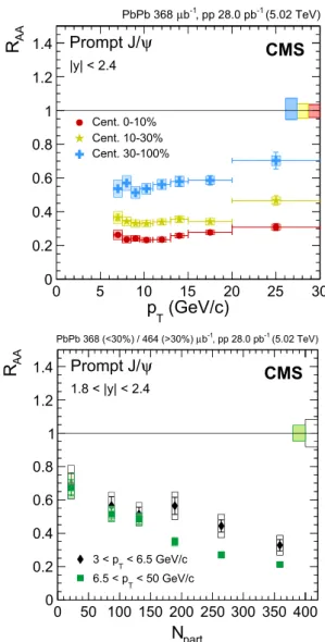 Fig. 5 Nuclear modification factor of prompt J /ψ meson as a function of dimuon p T (upper) and N part (lower), in the mid- and most forward rapidity intervals