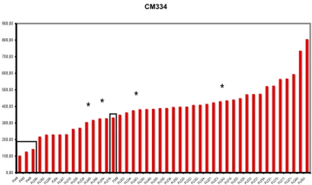 Figure 5 : Evaluation de l’agressivité d’un  échantillon  de  P.  capsici  vis-à-vis  de  CM334