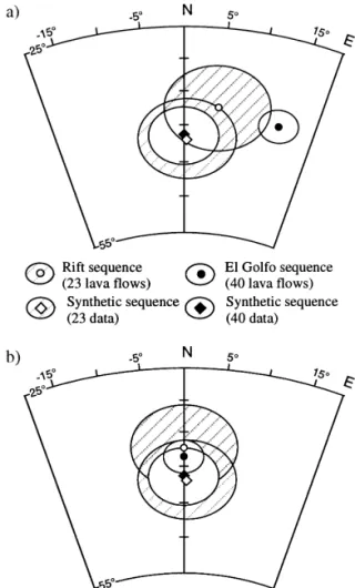 Fig. 9. Mean directions and Þ 95 confidence ellipses calculated for synthetic sequences and for the rift and El Golfo sequences (a) uncorrected and (b) corrected for the rotation of the section