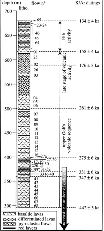 Fig. 2. Lithological description of the section as a function of altitude. K–Ar datings are also reported.