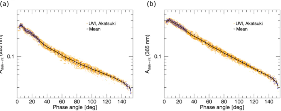 Figure 1.  Observed disk-integrated albedo at (a) 283 nm and (b) 365 nm as a function of phase angle
