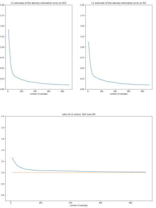Figure 7: L 1 errors and their ratios on SE(2) and T e SE(2) ∼ R 3 for the covariance Σ 2 , see Equation (13).
