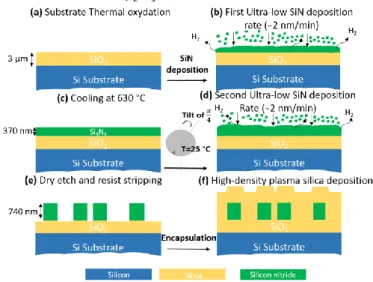 FIG. 1. Schematics of the annealing-free fabrication process for Si 3 N 4  nonlinear photonics (a)-(f)