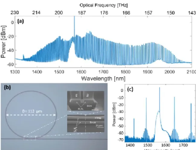 FIG. 3. Comb generation using annealing-free silicon nitride on insulator. (a) A 800-nm-spanning comb generation using a 56- 56-µm-radius Si 3 N 4  microresonator for coupled power P in  ~ 1 W