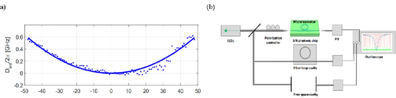 FIG. 4. Dispersion measurement of the TE mode of a ring resonator with 200 µm radius and 1.5 µm width