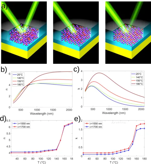 Figure 1: a) Principle of the reflectivity modulation when the phase of GST is varied from amorphous to crystalline