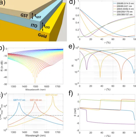 Figure 3: a) Sketch of a Gold/ITO/GST system with varying thicknesses. In b) and c) : Tuning the central wavelength by changing the GST thickness in a Gold/ITO/GST layered system