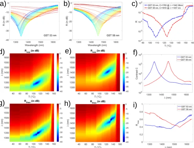 Figure 4: Experimental results on the Au/GST layer system and comparison with theory: in a),b),d) and e) experimental reflectivity 10 · Log(R exp ) value vs wavelength and temperature heating for 53 and 58 nm GST layer on 200 nm gold layer.