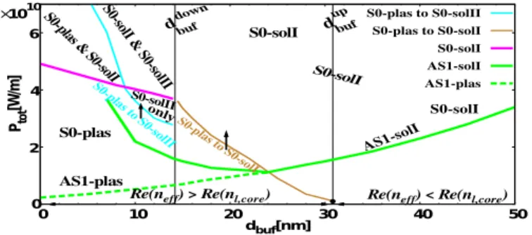 Fig. 7. Phase diagram of the improved NPSW as a function of the nonlinear core thickness d core and of P tot , for d bu f = 15 nm and ε bu f = 2.5 2 