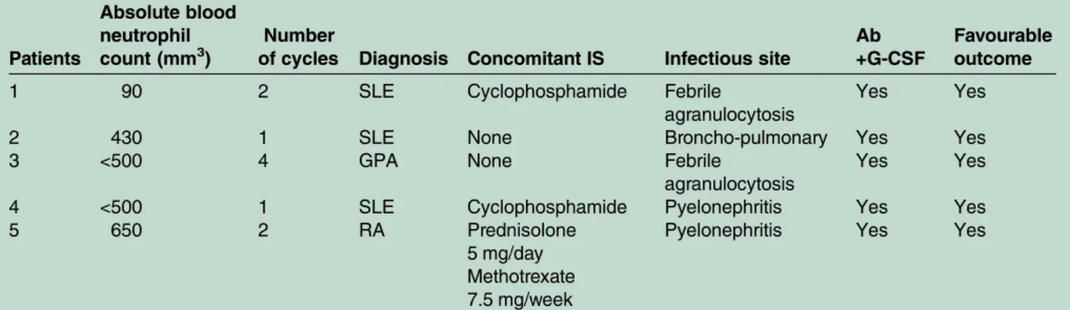 Table 3 Associated factors with LON in RA