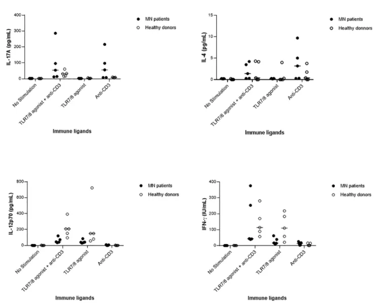 FIGURE 1 | Serum cytokine levels in ﬁ ve membranous nephropathy (MN) patients and ﬁ ve healthy donors after in vitro stimulation of immune cells by anti-CD3, or TLR 7/8 agonist, or both anti-CD3 and TLR 7/8 agonist, or no stimulation