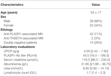 TABLE 1 | Baseline characteristics of MN patients (n=59).