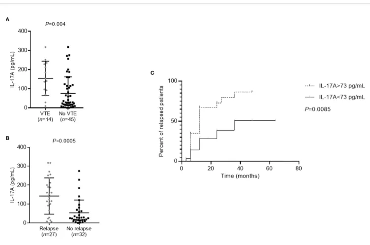 FIGURE 4 | Prognosis of membranous nephropathy (MN) patients according to the level of cytokines