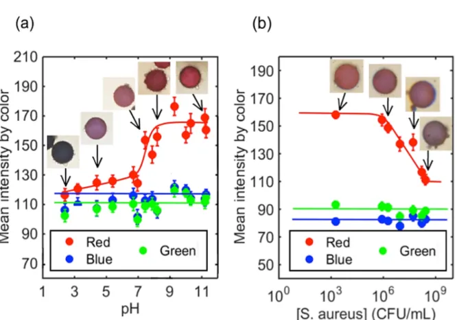 Figure 5: (a) Change of color of the plasmocapsules as a function of (a) the pH and (b) the  concentration of S