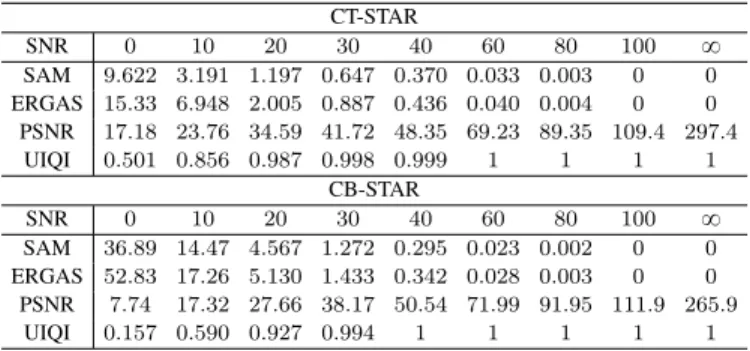 Table II