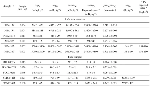 Table 1.  239+ 240 Pu and  241 Pu activity in environmental samples obtained by SF ICP-M, expanded uncertainty k=2