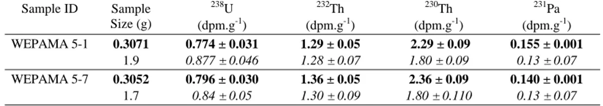 Table 2.  238 U,  232 Th,  230 Th,  231 Pa in surface marine sediment (layers 1 and 7 cm, core KTB05, 0°48.31S, 134°38.79E,  Cederawasi Bay, Indonesian Archipelago): comparison of values obtained by SF-ICP-MS (bold characters,  expanded uncertainty k=2) an