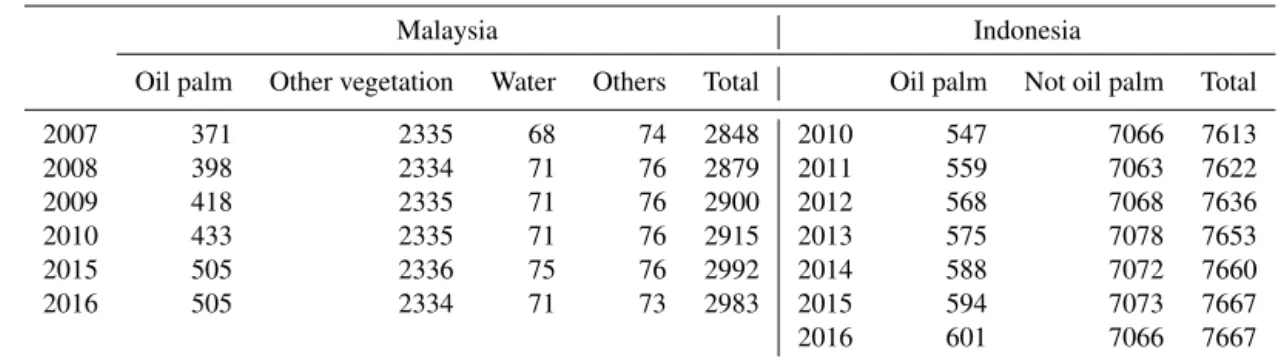 Table 2. The distribution of annual validation sample set for Malaysia and Indonesia (unit: pixel).