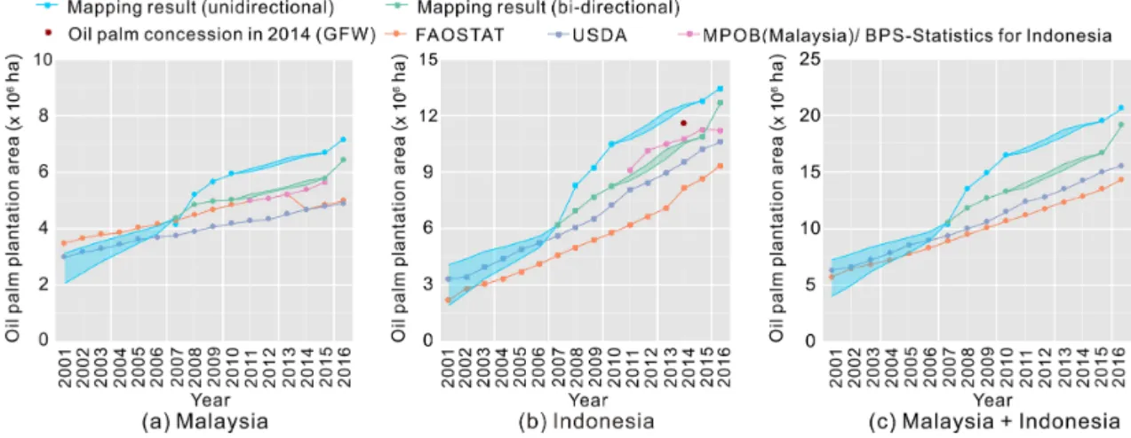 Figure 5. Comparison of the annual oil palm plantation area among FAO and USDA statistics, MPOB records for Malaysia, BPS-Statistics and oil palm concessions from GFW for Indonesia and our mapping results in (a) Malaysia, (b) Indonesia, and (c) Malaysia an