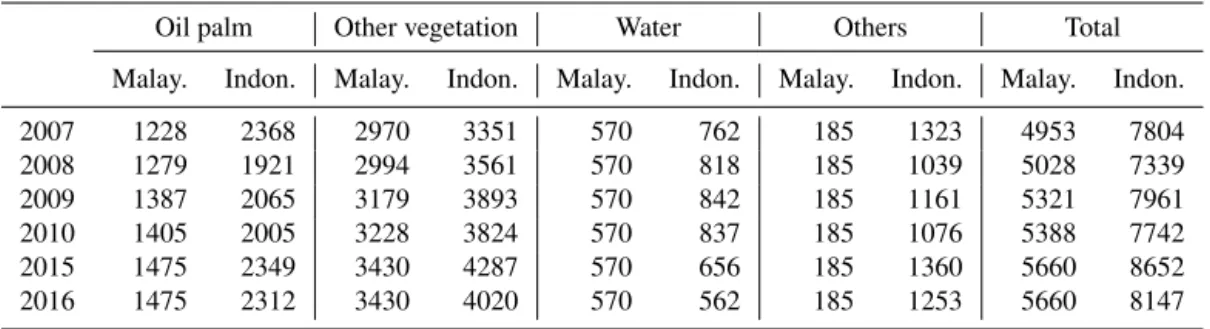 Table 1. The distribution of training data (unit: pixel). Malay.: Malaysia. Indon.: Indonesia.