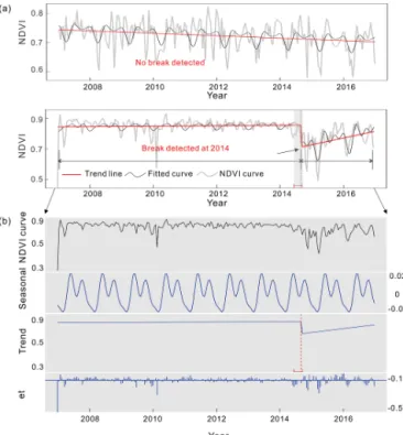 Figure 2. Examples of the break point detection in the MODIS time series using the BFAST algorithm