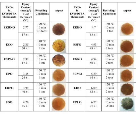 Table 1. Reprocessing Conditions and Visual Aspect of EVOs/DTBA Thermosets