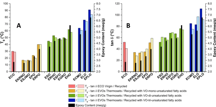 Table 2. DMA Results Obtained for Virgin (V) and Reprocessed Materials (R)