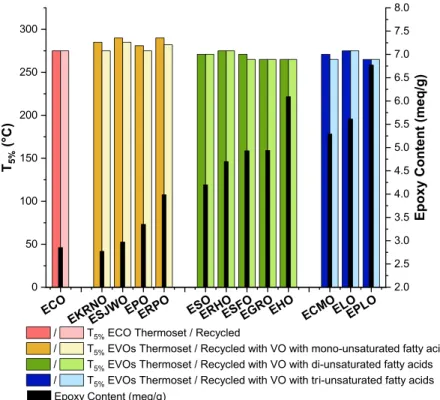 Table 3. T 5% by TGA Analysis for Virgin Thermosets (V) and Reprocessed (R) Materials