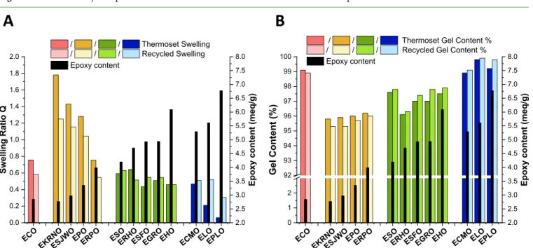 Figure 9. (A) Swelling ratio Q and (B) gel content % at the end of the 48 h of immersion in toluene in function of the epoxy content for the virgin and recycled materials.