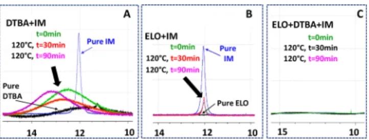 Figure 11. Zoomed-in 1 H NMR spectra in the region of 9.0 − 8.5 ppm of ELO/DTBA/IM mixture at 120 ° C at di ﬀ erent times, showing the appearance of new peaks attributed to protons of the imidazolium ring at approximately 8.7 ppm.