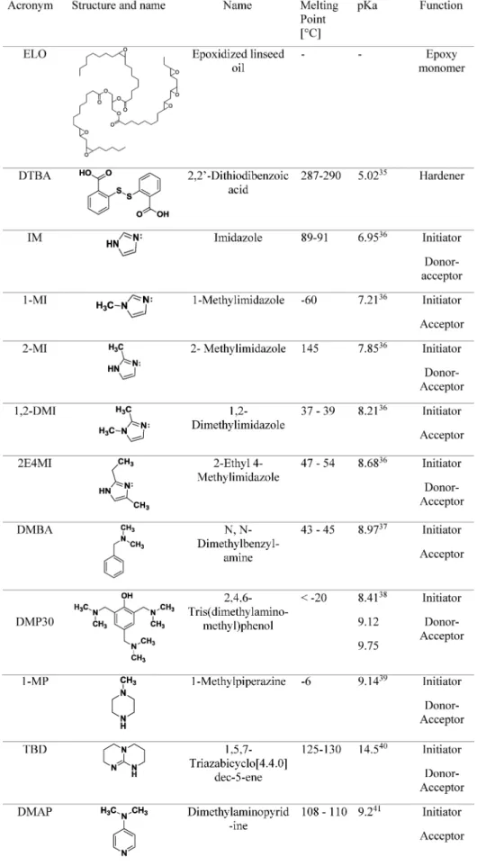 Table 1. Characteristics of the Epoxy Monomer, Hardener, and 10 Initiators 35 − 41