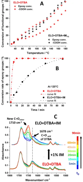 Figure 3. (A) Conversion (%) of epoxy and carboxylic acid groups during heating from 30 to 180 ° C at 10 ° C · min −1 calculated by FT-IR analyses