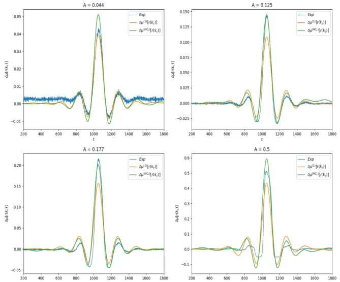 Figure 4. Linear response of f ( ω, n ) = ω k c ( n ) for different values of stimulus amplitude A