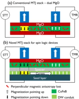 Fig. 1. (a) Conventional dual MgO stack with etching damage in CoFeB FL track. (b) Novel stack where the second FL, DW conduit, is coupled to the standard CoFeB FL by a nonmagnetic spacer layer