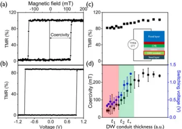 Fig. 2. Optimization of DW conduit thickness. (a)–(c) Hysteresis loops versus field for increasing thickness