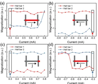 Fig. 6. Large-scale device integration comparison. (a) and (b) TEM of FL track between pillars, (c) and (d) cartoons of devices under test with etching damage to CoFeB layer, (e) coercivity drops in dual MgO, and (f) remains constant in novel stack with in