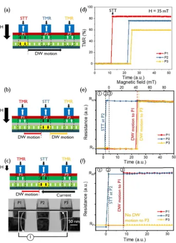 Fig. 8. Logic AND gate. (a) Device consists of a track shared by two MTJs. (b) AND truth table defining IN1, IN2, and OUT