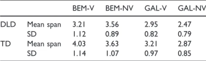 Table 3 displays the mean span length obtained in our visual serial recall task in the children with and without DLD, and Table 4 presents output from a linear  mixed-effects regression