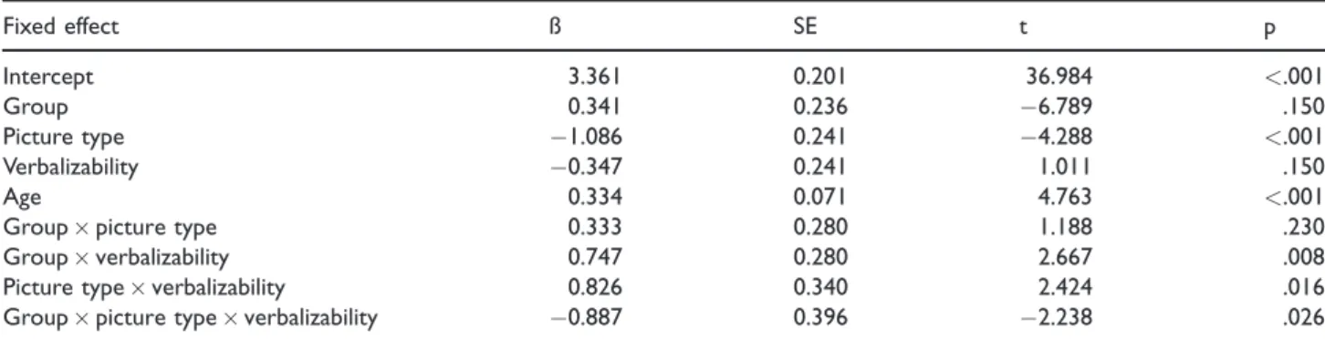 Figure 5. Mean spans observed in Experiment 2, as a function of picture type (BEM vs. GAL), verbalizability and group (DLD vs.