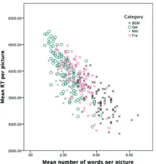 Table 1. Average number of words produced and corre- corre-sponding RTs when participants were prompted with single stimulus images for 5 seconds as a function of the category of the stimulus images.
