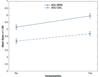 Figure 4. Mean span observed in Experiment 1 as a function of picture type and verbalizability