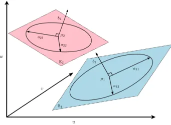 Figure 1: Illustration of the proposed modeling for two classes in their specific subspaces.
