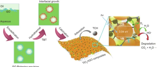Fig. 11. Production of a TiO 2 /rGO composite using the interfacial growth method induced by the GO-stabilized Pickering emulsion