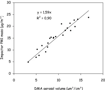 Figure 7. Correlation between aerosol volume (from DMA size distributions) and gravimetric mass on the impactor stages corresponding to the DMA size range.