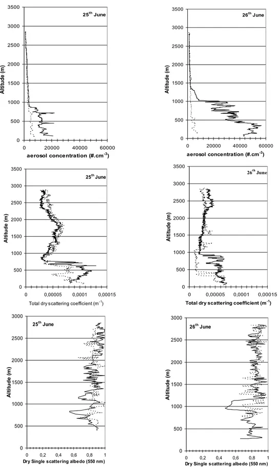 Figure 8. Vertical profiles of aerosol number concentration, dry total scattering coefficient s s , and dry aerosol single scattering albedo w o at 550 nm for the four flights