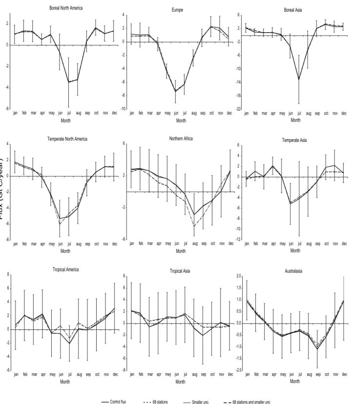 Figure 8a. Station sensitivity for selected land regions. Estimated flux for the control inversion (75 stations), an inversion with 68 stations (removed CRI, GMI, IZO, UTA, Carr 5000m, PRS, and HUN), the control inversion with halved uncertainty on six sou