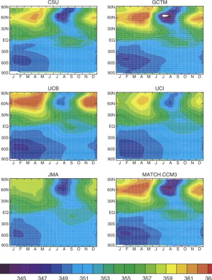 Figure 1. Zonal mean monthly predicted concentration driven by the background fluxes (fossil fuel, seasonally balanced biosphere exchange, ocean exchange) for each of the participating tracer transport models.