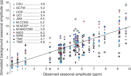 Figure 2. Simulated background seasonal amplitude versus the observed amplitude at stations north of 35N