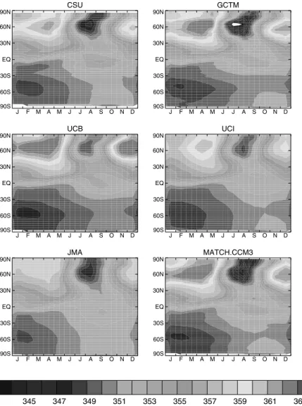 Figure 1. Zonal mean monthly predicted concentration driven by the background fluxes (fossil fuel, seasonally balanced biosphere exchange, ocean exchange) for each of the participating tracer transport models